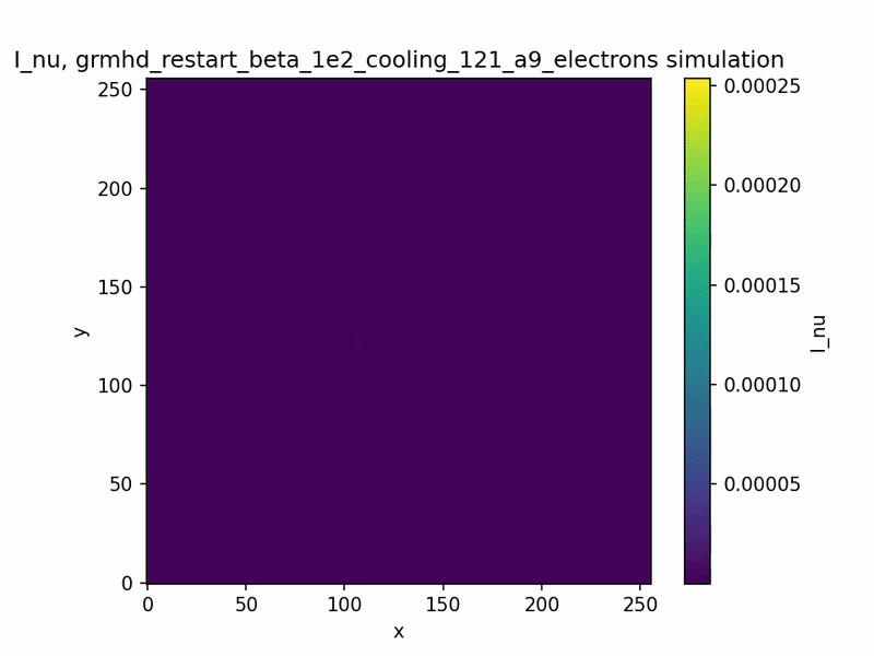 Simulating Black Hole Emissions